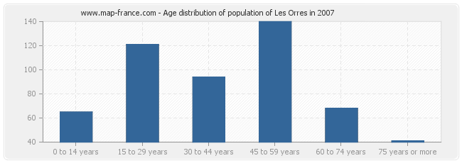 Age distribution of population of Les Orres in 2007